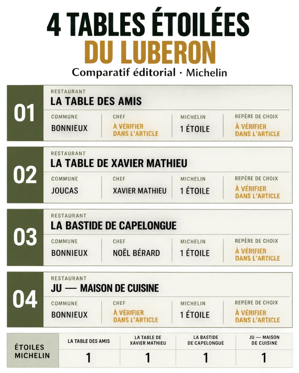 Infographie comparative des restaurants gastronomiques du Luberon et de leurs étoiles Michelin